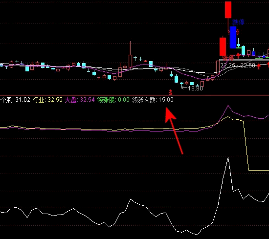 通达信【领涨次数】副图指标，市场强势与投资潜力的积极风向标！