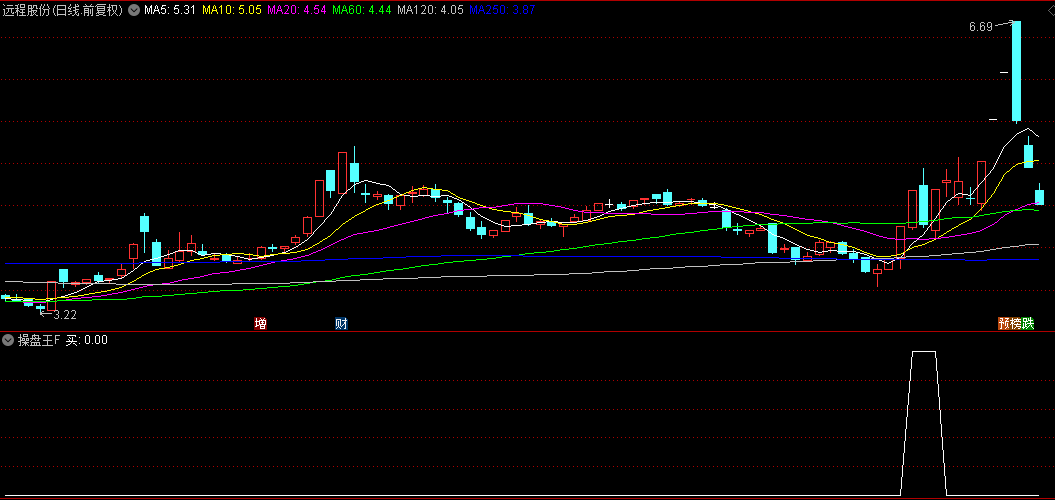 优秀抄底神器【操盘王】副图+选股指标，收盘价平仓胜率73%，信号丰富，无未来函数