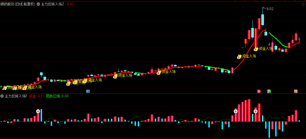【主力反转入场】主图/副图/选股指标，借助MACD+价格动量，捕捉潜在反转节点