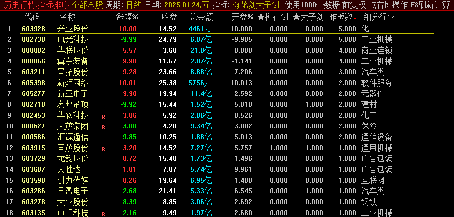 精品【梅花剑太子剑】副图/选股指标，早盘竞价排序，快速锁定优质目标，竞价抓妖！