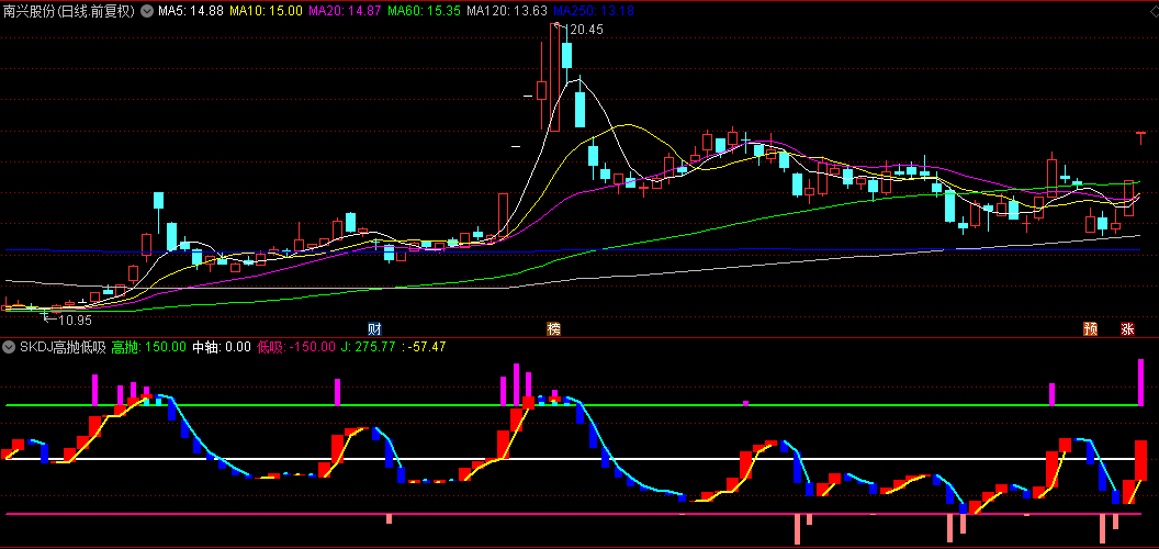 【SKDJ高抛低吸算法】副图指标，基于传统KDJ指标的优化版本，买入可靠性提升至82%！