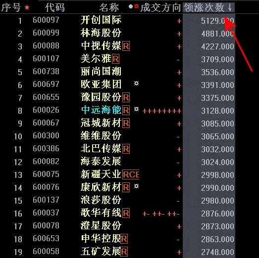 通达信【领涨次数】副图指标，市场强势与投资潜力的积极风向标！