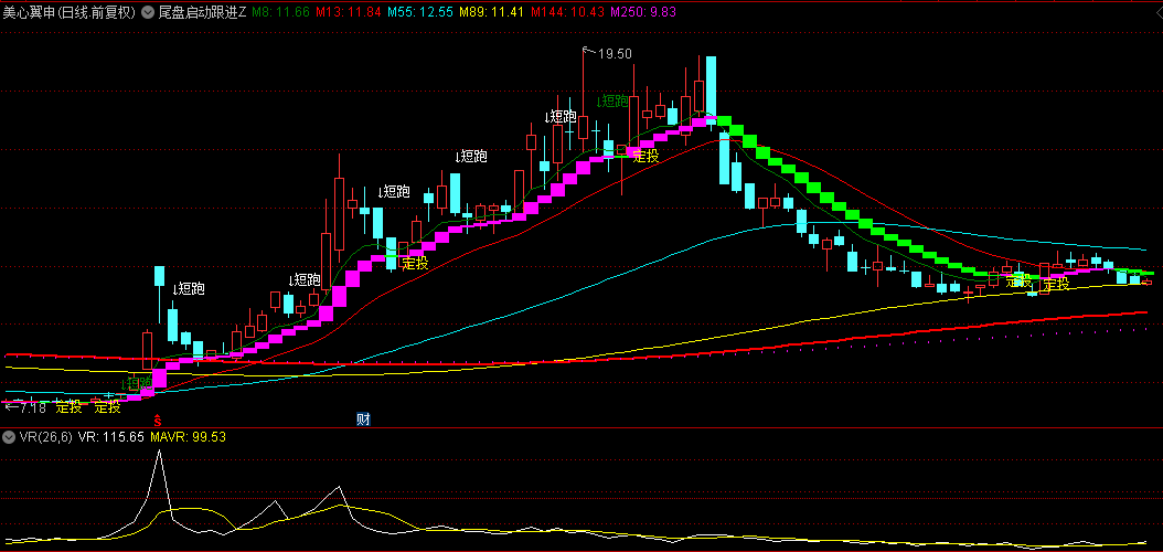通达信【尾盘启动跟进】主图指标，解决了上涨与风险的痛点，抓住主升浪起飞波段