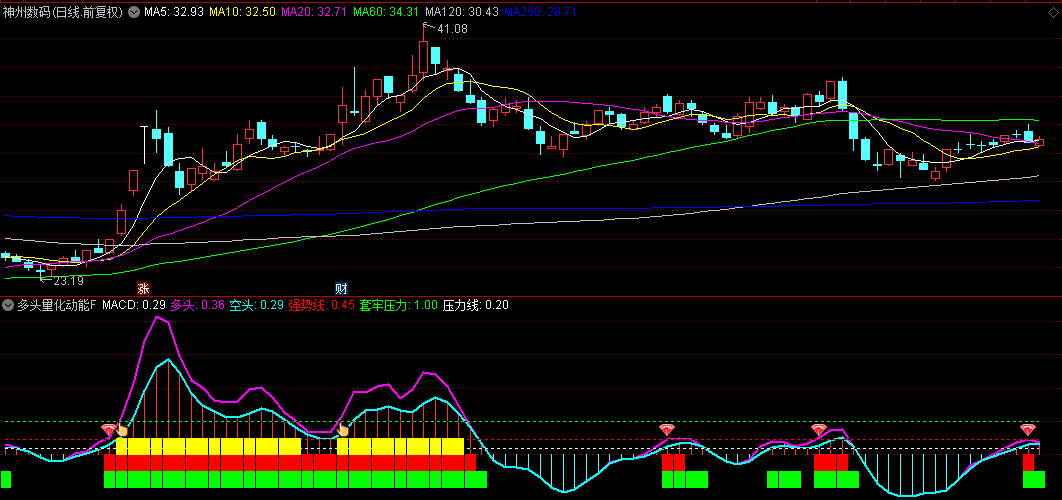 【多头量化动能】副图/选股指标，识别多空力量变化，捕捉强劲上涨动能信号
