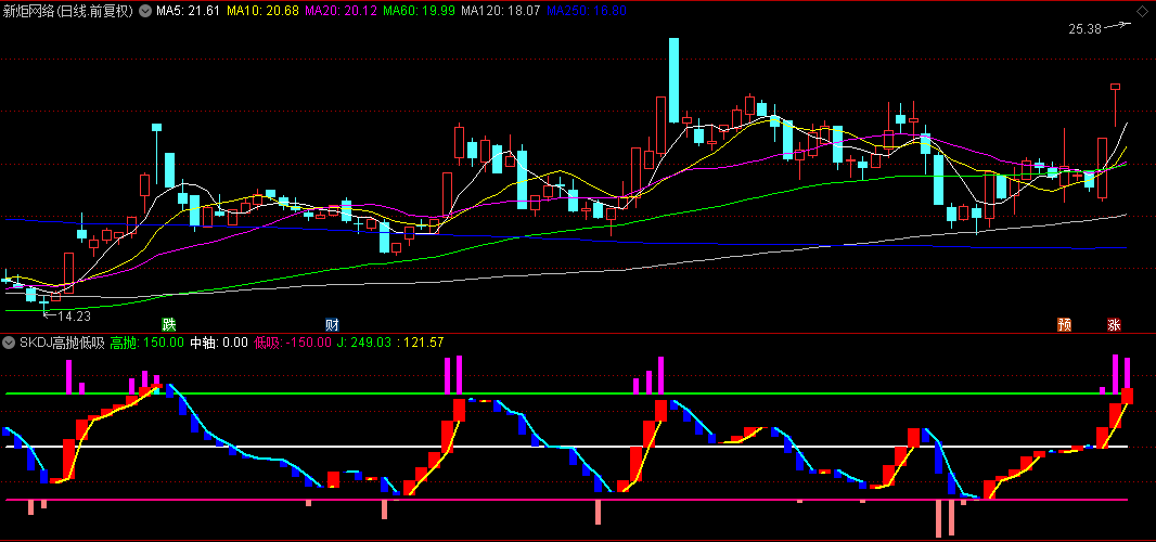 【SKDJ高抛低吸算法】副图指标，基于传统KDJ指标的优化版本，买入可靠性提升至82%！