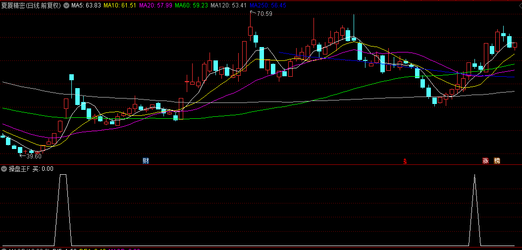 优秀抄底神器【操盘王】副图+选股指标，收盘价平仓胜率73%，信号丰富，无未来函数