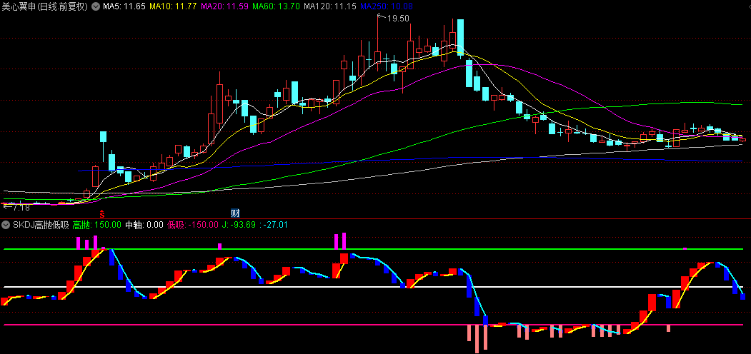 【SKDJ高抛低吸算法】副图指标，基于传统KDJ指标的优化版本，买入可靠性提升至82%！