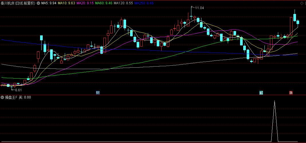 优秀抄底神器【操盘王】副图+选股指标，收盘价平仓胜率73%，信号丰富，无未来函数