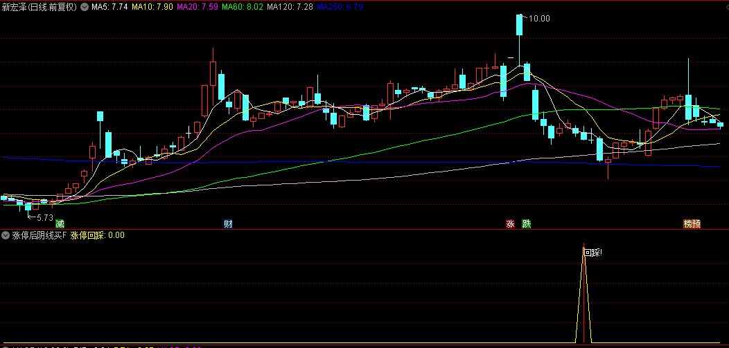 【涨停后阴线买】副图/选股指标，涨停后阴线回踩买入，用了小盈经常有！