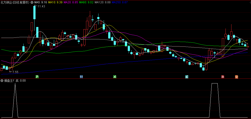 优秀抄底神器【操盘王】副图+选股指标，收盘价平仓胜率73%，信号丰富，无未来函数