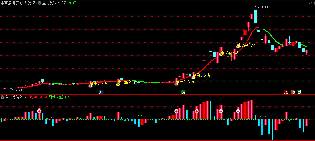 【主力反转入场】主图/副图/选股指标，借助MACD+价格动量，捕捉潜在反转节点