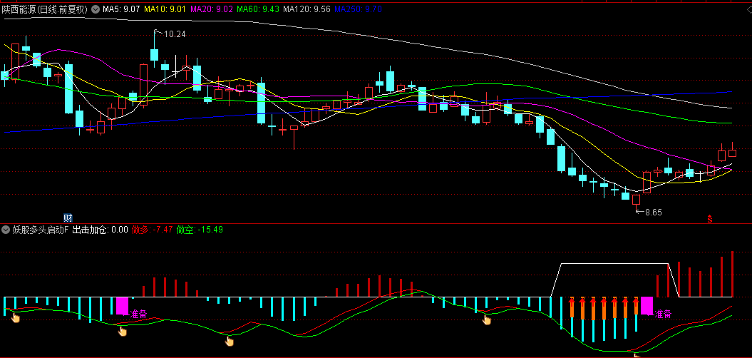 【妖股多头启动】副图/选股指标，做多力量强启动前入场，锁定妖股起飞的瞬间！