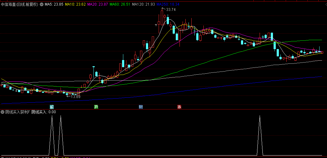 【阴线买入获利】副图/选股指标，当一根阴线悄然触碰10日均线，便是入场佳机！