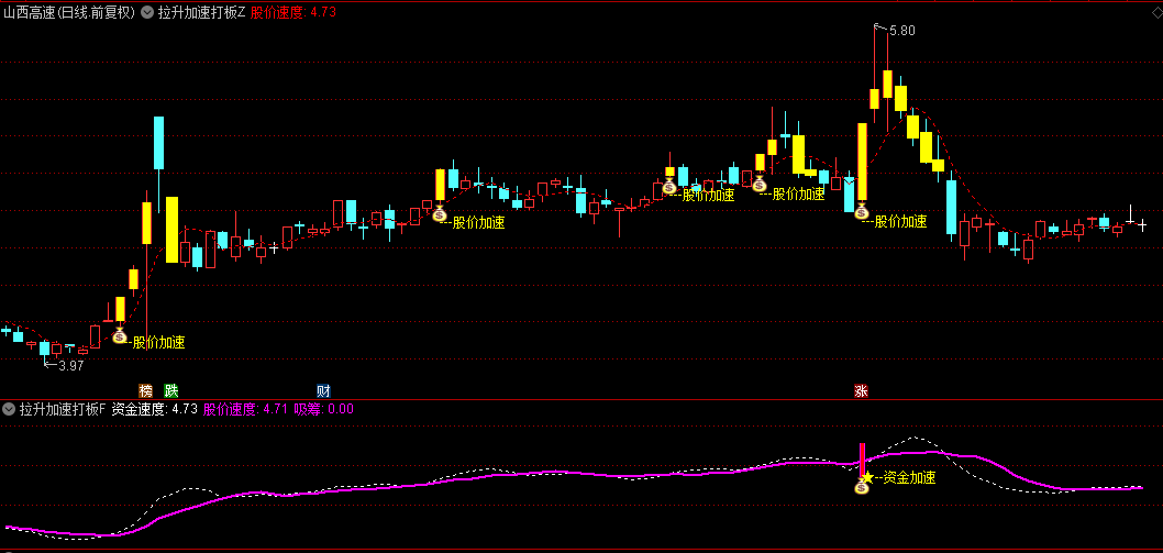 【拉升加速打板】主图/副图/选股指标，识别资金流入突破点，捕捉加速上升潜力工具