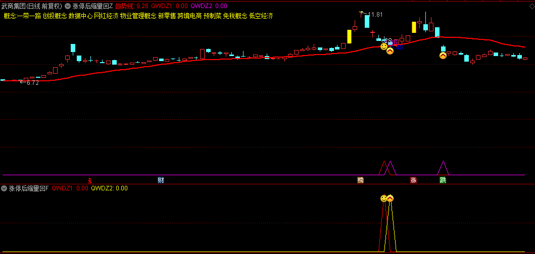 通达信【涨停后缩量回调】主图/副图/选股指标，监控缩量回调信号、搏击再次上涨的有力工具