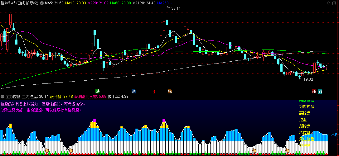 通达信【主力控盘】副图指标，根据主力控盘度来判断主力参与度，助你跟庄操盘！！