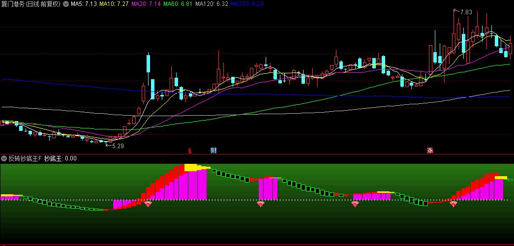 通达信【反转抄底王】副图/选股指标，捕捉市场的短期动量，专注妖股启动点