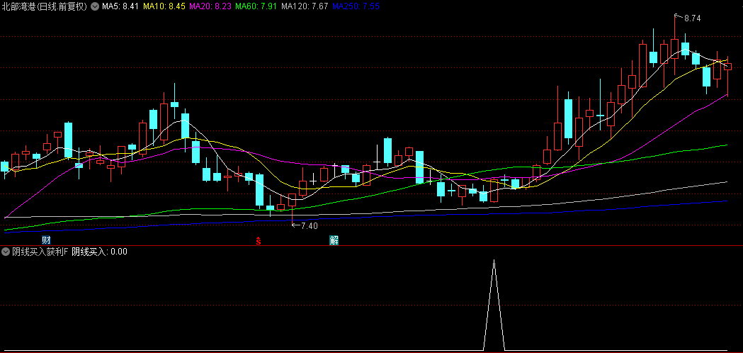 【阴线买入获利】副图/选股指标，当一根阴线悄然触碰10日均线，便是入场佳机！