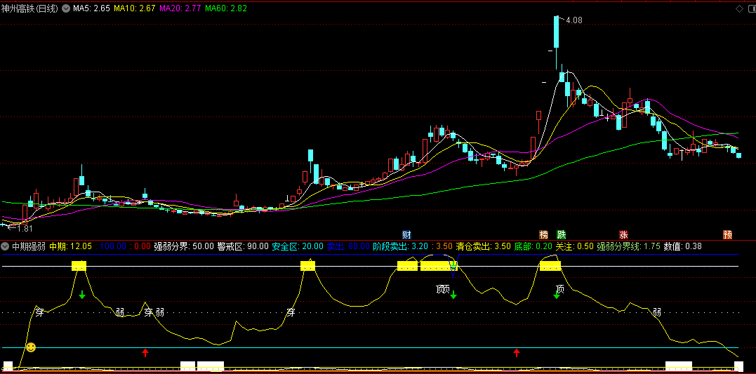 同花顺中期强弱副图指标 根据中轴线/安全线判断高低位 源码 效果图