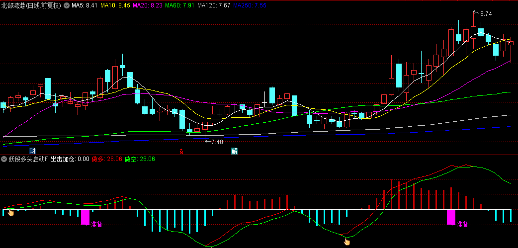 【妖股多头启动】副图/选股指标，做多力量强启动前入场，锁定妖股起飞的瞬间！