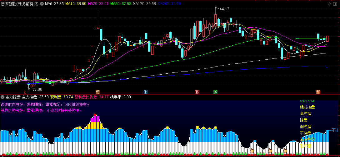 通达信【主力控盘】副图指标，根据主力控盘度来判断主力参与度，助你跟庄操盘！！