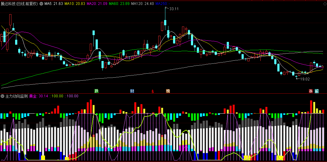 通达信【主力动向监测】副图指标，主力动向监测分布，捕捉市场主力的动向！