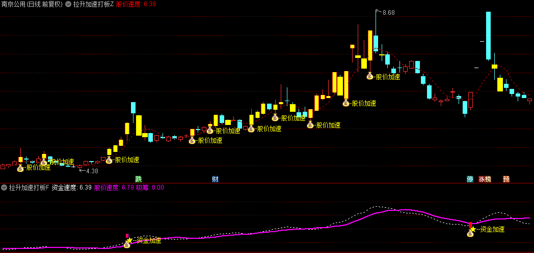 【拉升加速打板】主图/副图/选股指标，识别资金流入突破点，捕捉加速上升潜力工具