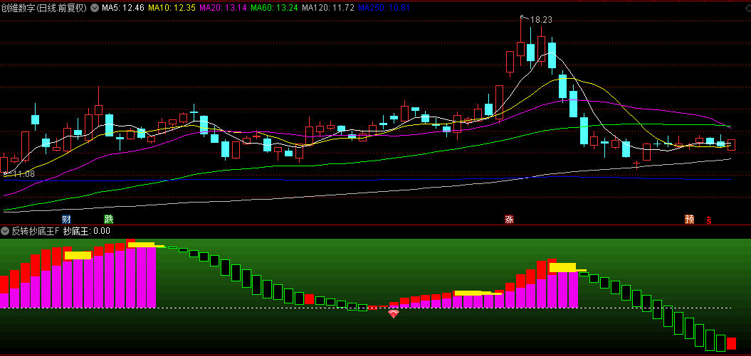 通达信【反转抄底王】副图/选股指标，捕捉市场的短期动量，专注妖股启动点