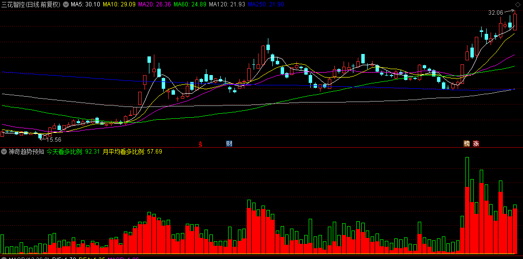 通达信【神奇趋势预知】副图指标，助你提前洞察市场即将来临的大跌或下行态势！