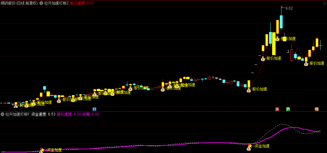 【拉升加速打板】主图/副图/选股指标，识别资金流入突破点，捕捉加速上升潜力工具