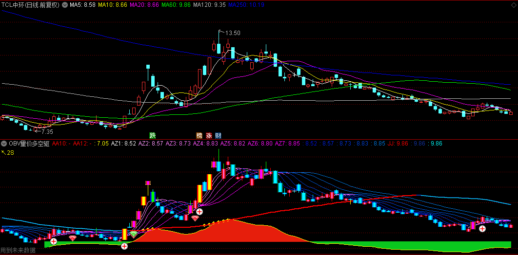 通达信【OBV量价多空驱动】副图指标，量价关系挖掘多空能量，精准生成买入信号！
