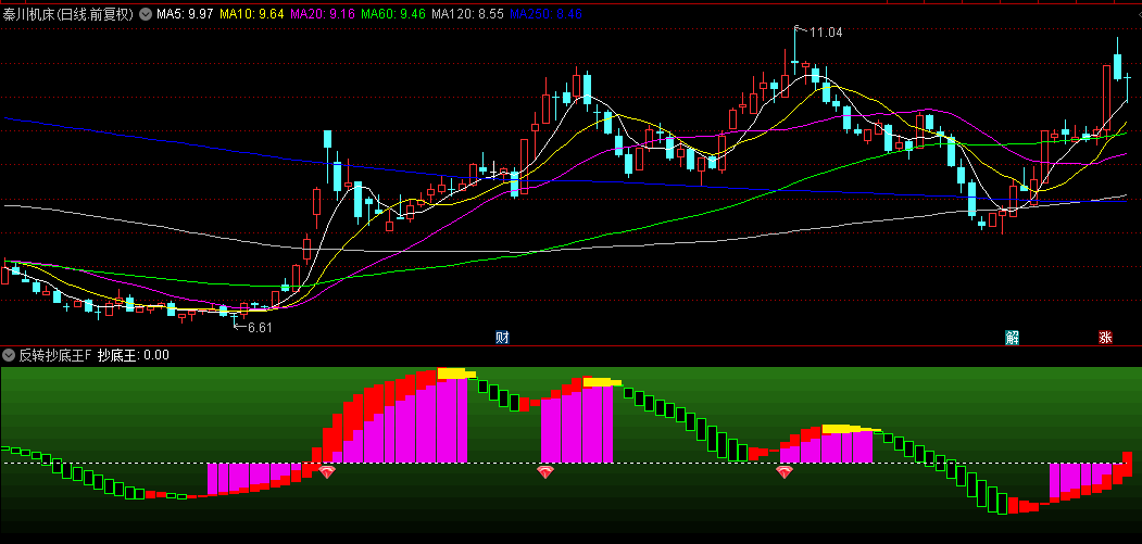 通达信【反转抄底王】副图/选股指标，捕捉市场的短期动量，专注妖股启动点