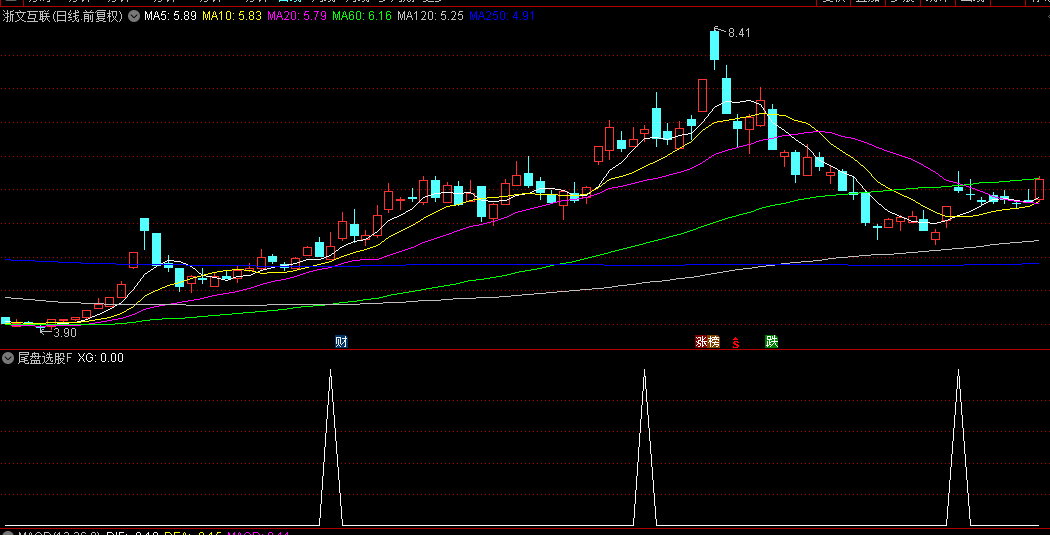 小巧实用的【尾盘选股】副图/选股指标，留意5日10日20日均线是否接近，若如此则成功率较高