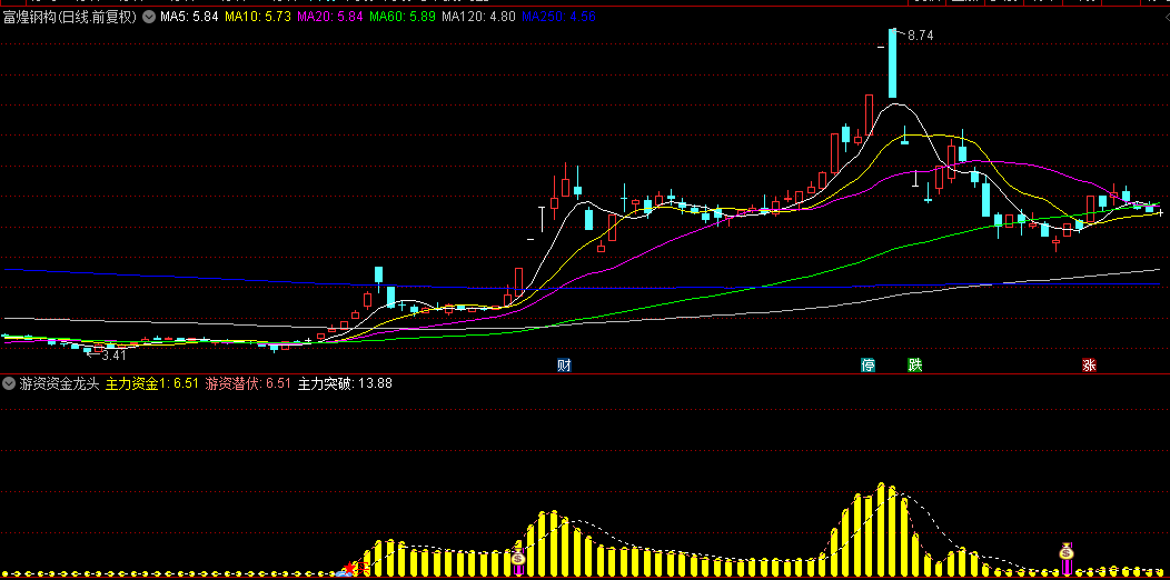 【游资资金龙头波段】副图指标，融合了游资与主力资金的动态，共振擒龙信号一看便知！