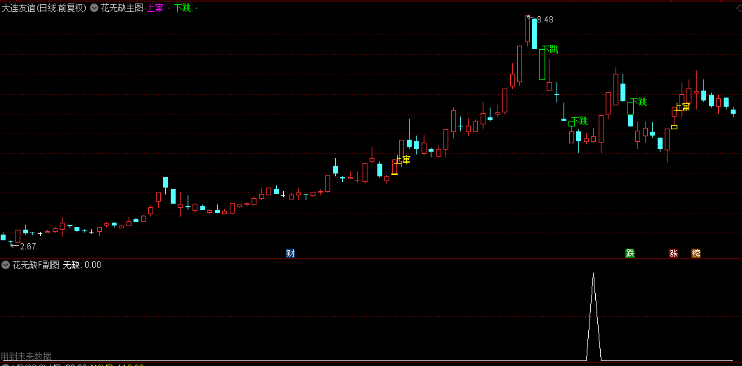 【花无缺】主图/副图/选股指标，有缺必补，超短近91%胜率，盈利系数高达0.82！