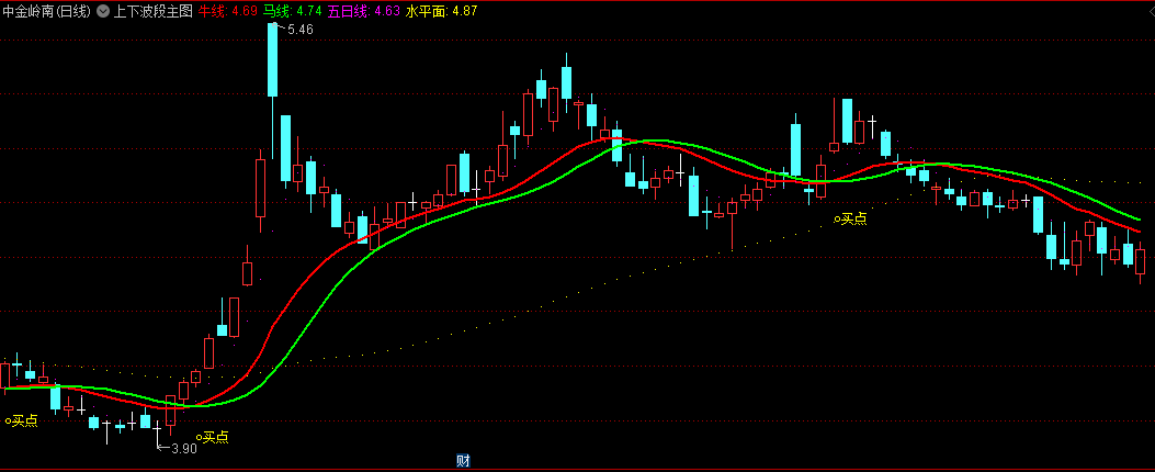 同花顺上下波段主图指标 智能三线 准确买卖 源码 效果图