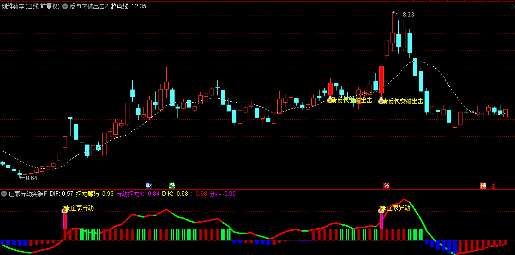 【反包突破出击】主图指标+【庄家异动突破】副图/选股指标，龙头启动，放量反包出击！