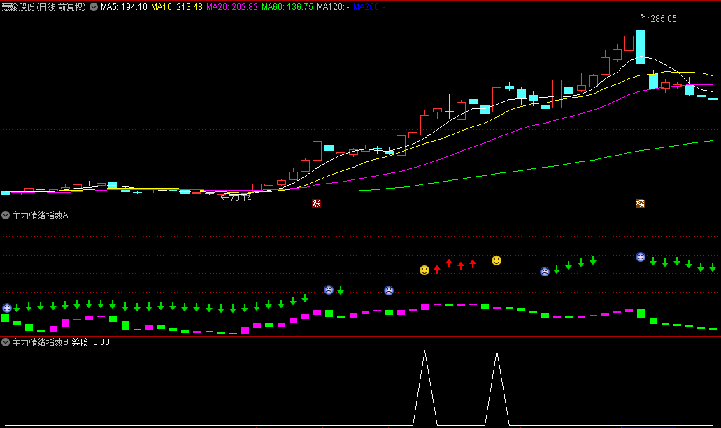 通达信【主力情绪指数】副图/选股指标，市场主力的情绪倾向，筛选潜在买入机会