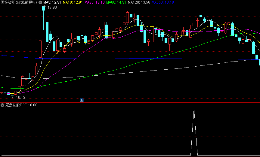 小巧实用的【尾盘选股】副图/选股指标，留意5日10日20日均线是否接近，若如此则成功率较高