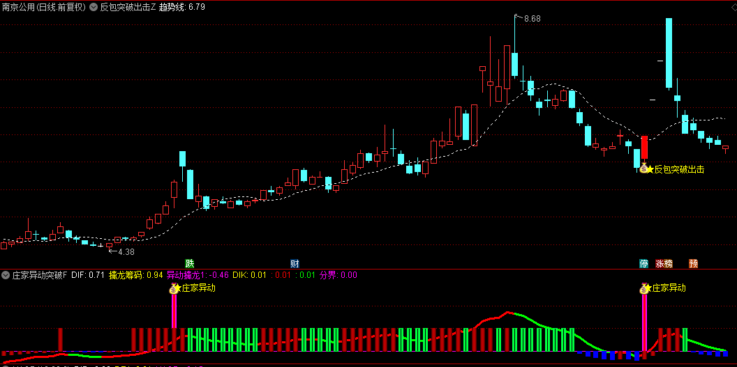 【反包突破出击】主图指标+【庄家异动突破】副图/选股指标，龙头启动，放量反包出击！