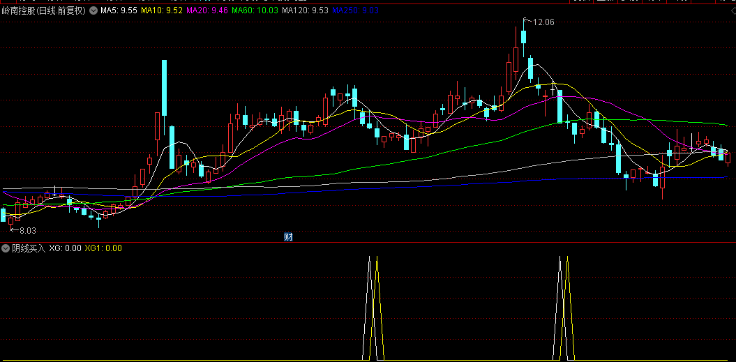 99.99%确定性买阴的【阴线买入】副图/选股指标，一种确定性的操作模式，实现每天1%的确定盈利！