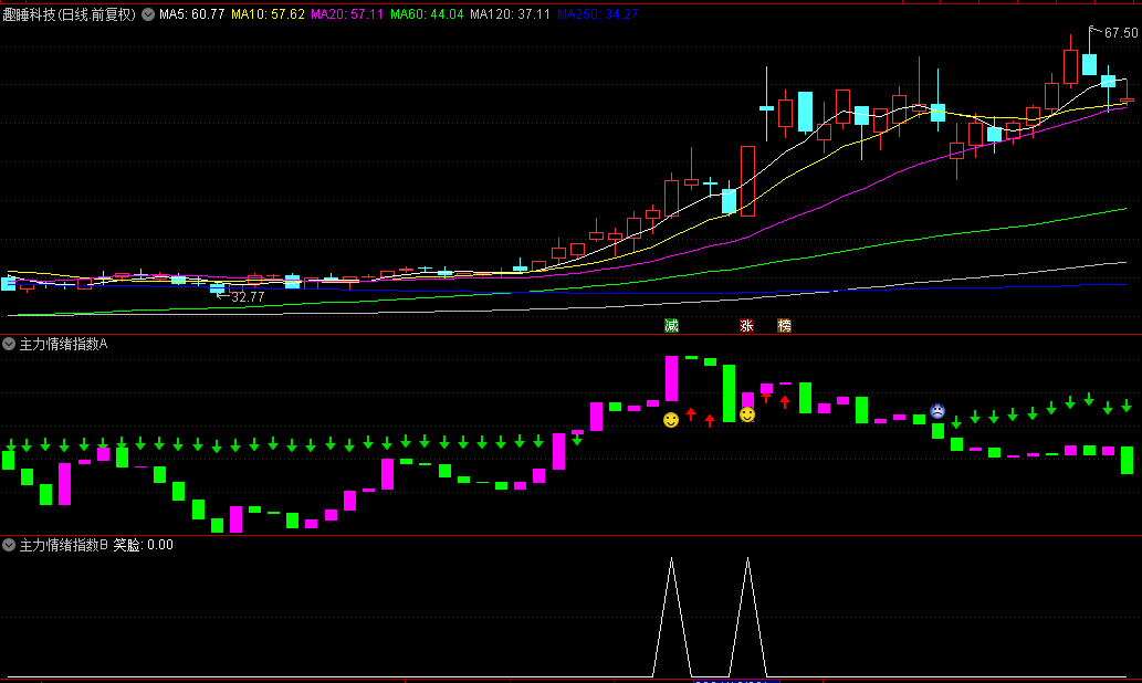 通达信【主力情绪指数】副图/选股指标，市场主力的情绪倾向，筛选潜在买入机会