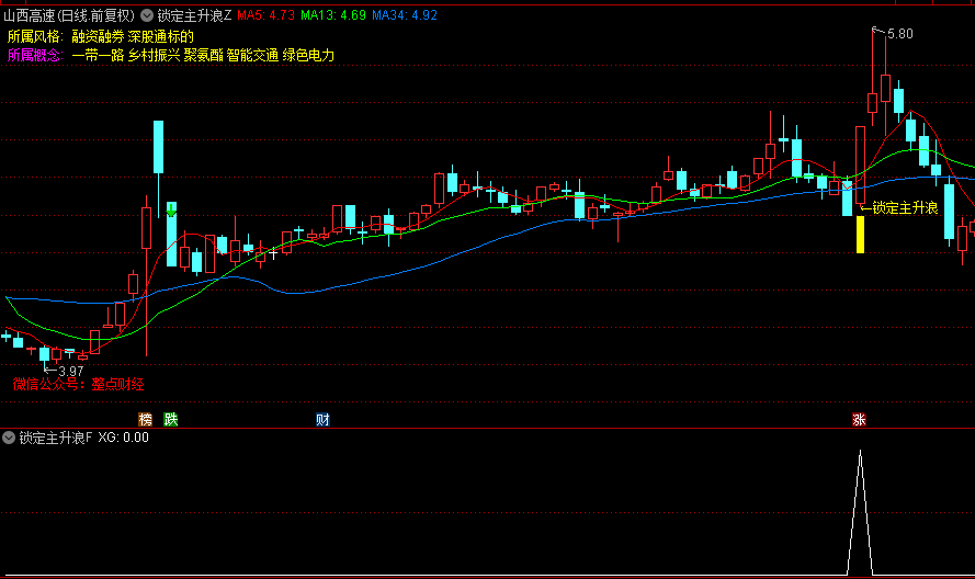 【锁定主升浪】主图/副图/选股指标，精准锁定庄家动向，预示着主升浪之序幕即将拉开