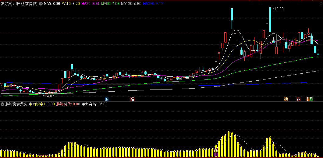 【游资资金龙头波段】副图指标，融合了游资与主力资金的动态，共振擒龙信号一看便知！