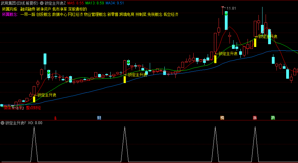 【锁定主升浪】主图/副图/选股指标，精准锁定庄家动向，预示着主升浪之序幕即将拉开