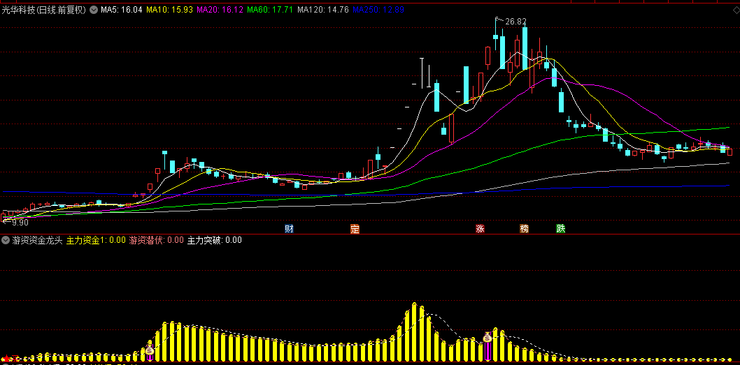 【游资资金龙头波段】副图指标，融合了游资与主力资金的动态，共振擒龙信号一看便知！