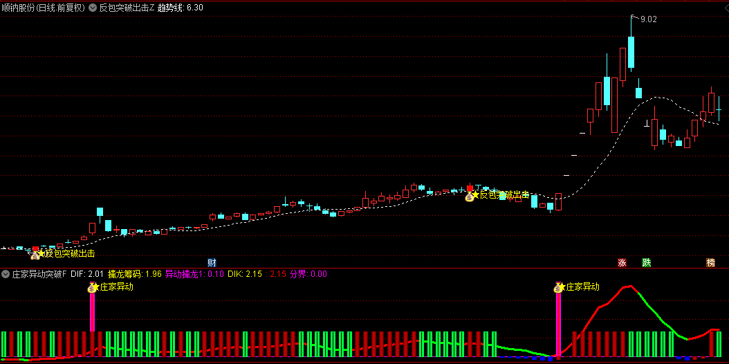 【反包突破出击】主图指标+【庄家异动突破】副图/选股指标，龙头启动，放量反包出击！
