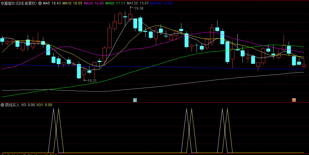 99.99%确定性买阴的【阴线买入】副图/选股指标，一种确定性的操作模式，实现每天1%的确定盈利！