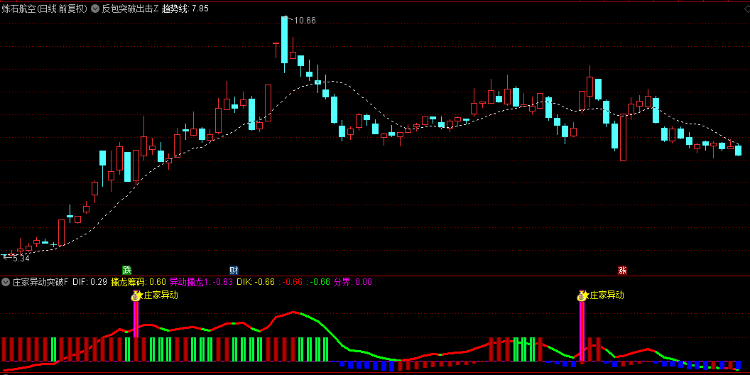 【反包突破出击】主图指标+【庄家异动突破】副图/选股指标，龙头启动，放量反包出击！