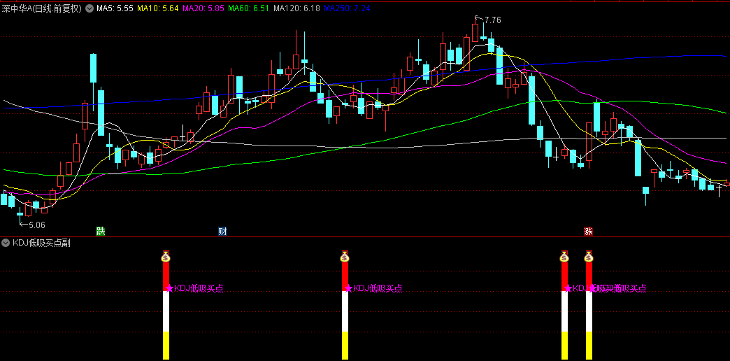 通达信【KDJ低吸买点】副图/选股指标，当J值上穿且满足10日线高于60日线时，触发买入信号